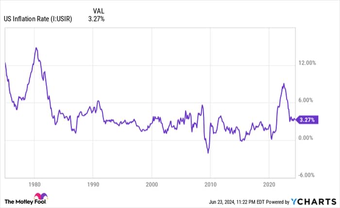 US Inflation Rate Chart